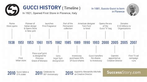 gucci history of development|gucci history timeline.